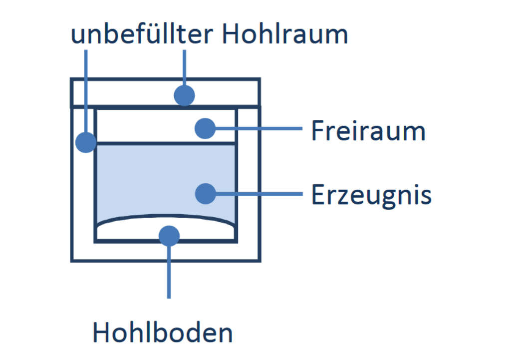 Grafik mit Möglichkeiten der Hersteller, durch die Verpackung mehr Inhalt vorzutäuschen, als tatsächlich enthalten ist: Hohlböden, ungefüllte Hohlräume, Freiräume