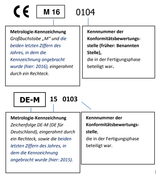 Auf dem Bild ist die Metrologie-Kennzeichnung national und international geregelter Messgeräte dargestellt und deren Bestandteile erklärt. 