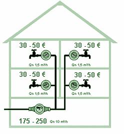 Mehrfamilienhaus mit vier Wohnungswasserzählern und einem Hauptwasserzähler mit den jeweiligen Gerätepreisen