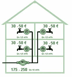 Die Grafik visualisiert ein Haus mit zwei Wohn-Etagen mit je zwei preiswerten Wasserzählern. Jeder misst einen Wasserverbrauch von ca. 1,5 Kubikmeter je Stunde. Der geeichte Hauptzähler im Keller ist genauer und misst 10 Kubikmeter je Stunde.