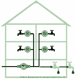 Die Grafik visualisiert ein Haus mit zwei Wohn-Etagen mit je zwei Wasserzählern. Im Außenbereich des Hauses gibt es zwei weitere Wasserzähler, aus denen Wasser tropft.
