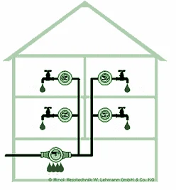 Die Grafik visualisiert die Messdifferenzen durch tropfende Wasserhähne. In einem Haus mit zwei Wohn-Etagen gibt es vier Wasserzähler, aus jedem kommt ein Tropfen Wasser. Im Keller misst der Hauptzähler die Summe aller Entnahmen, also vier Tropfen.