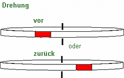 Zählerscheiben, welche sich in die Ausgangslage vor oder zurückdrehen